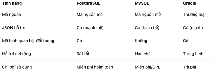Bảng so sánh PostgreSQL với các hệ quản trị khác
